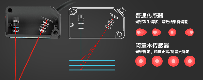 超高的精度